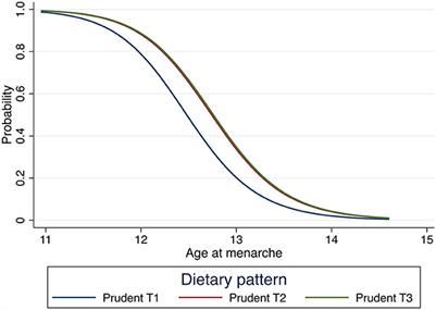 Lower adherence to a prudent dietary pattern is associated with earlier age at menarche in adolescents from the Growth and Obesity Chilean Cohort Study